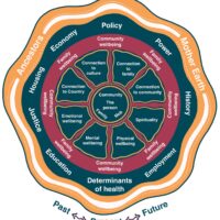 Aboriginal people’s holistic view of health | Yulang Indigenous Evaluation